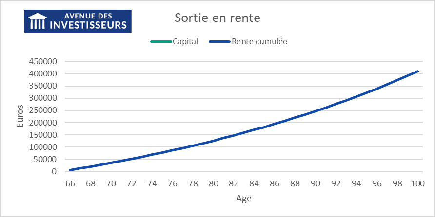 retraite sortie en rente