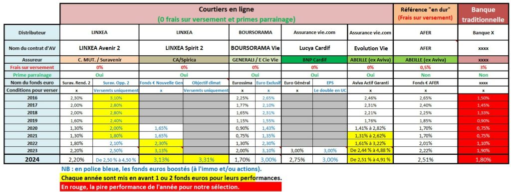Performance fonds euros 2024
