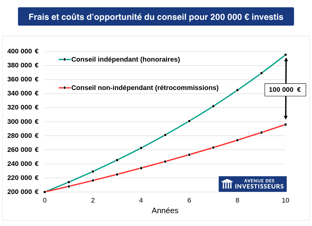 coût d'un conseiller en gestion de patrimoine exemple