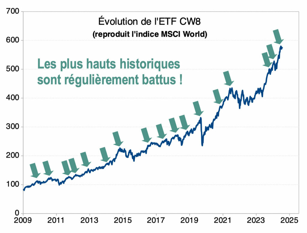 Investir en bourse : performance CW8
