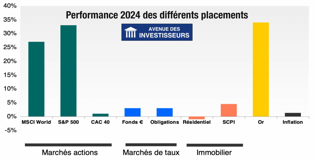 Performance 2024 actions fonds euro immobiliers or inflation