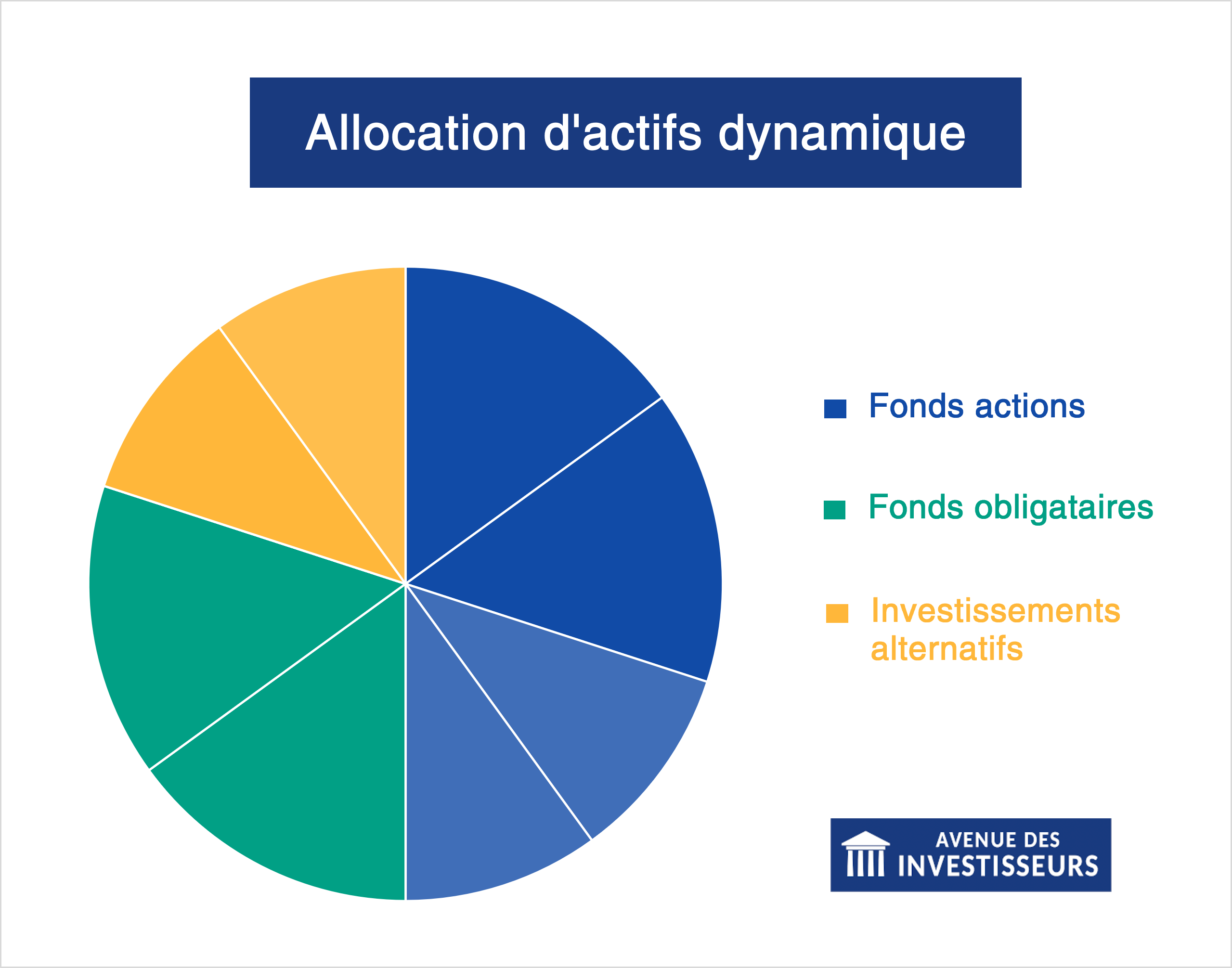 bilan patrimonial allocation dynamique