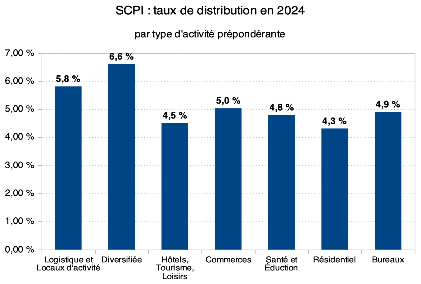 Rendement des SCPI 2024