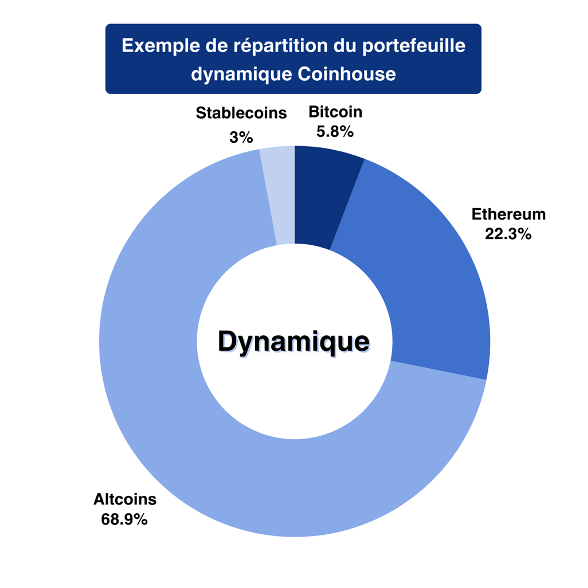 Gestion pilotée Coinhouse dynamique