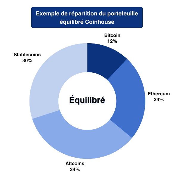 Gestion pilotée Coinhouse équilibrée