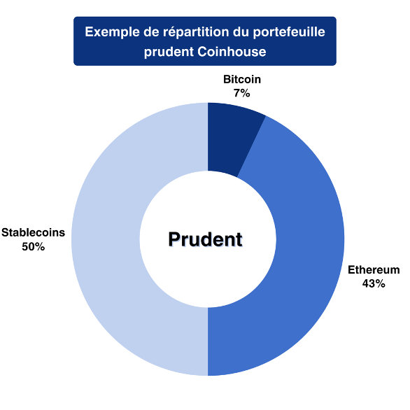 Gestion pilotée Coinhouse prudente