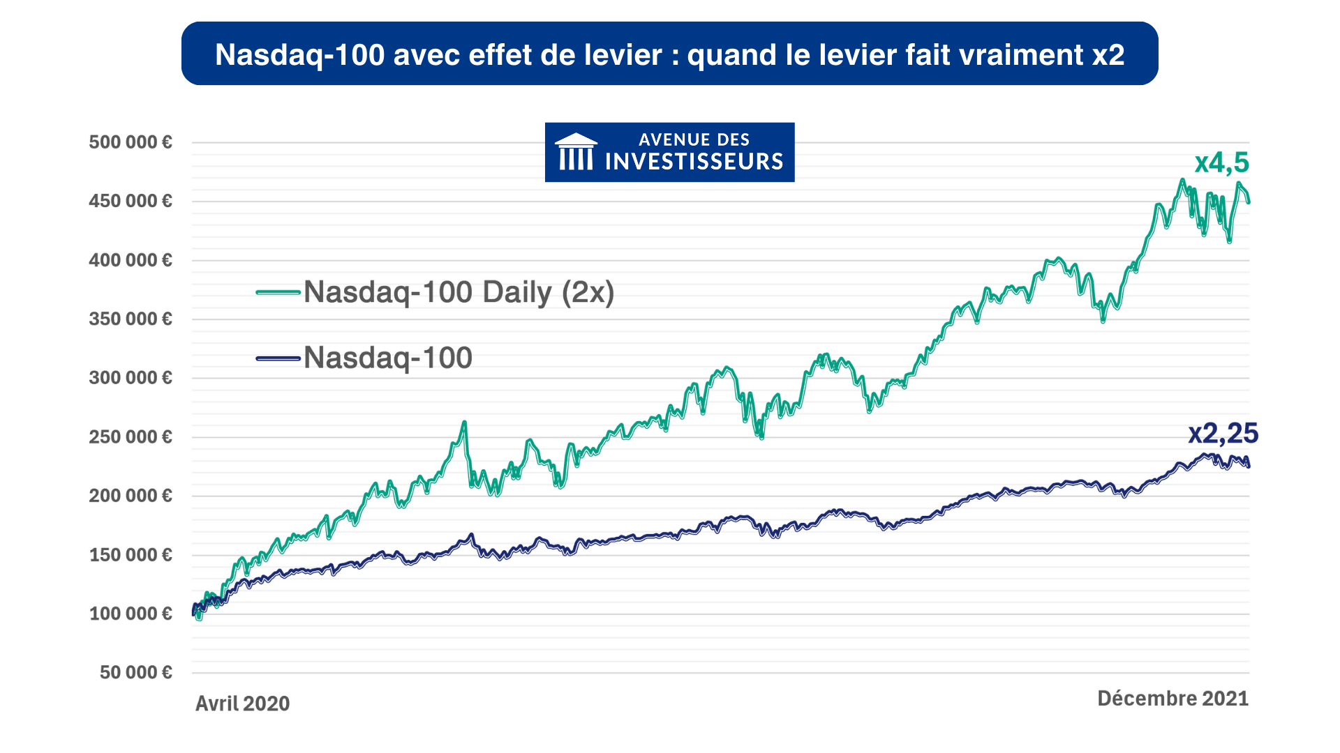 etf effet de levier nasdaq-100 x2 marché haussier