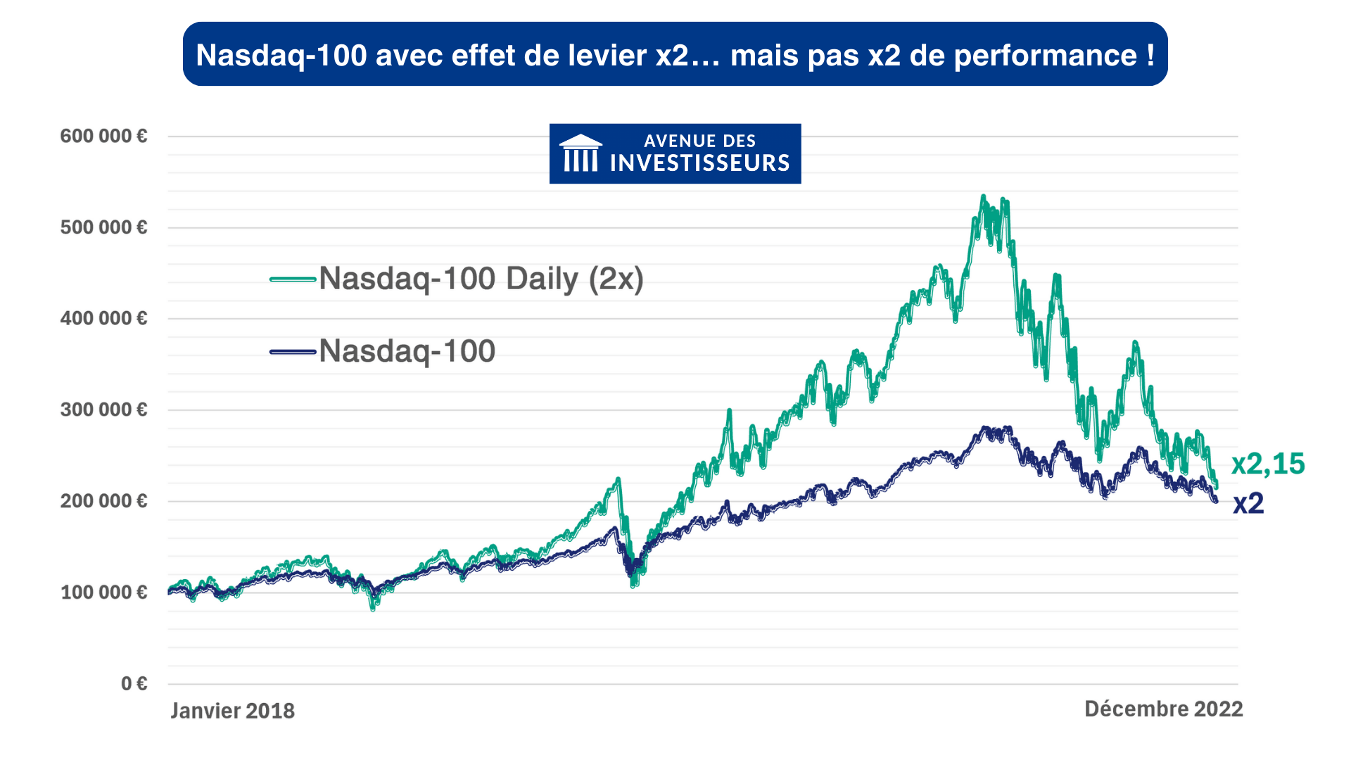 etf effet de levier nasdaq-100 x2 marché volatil