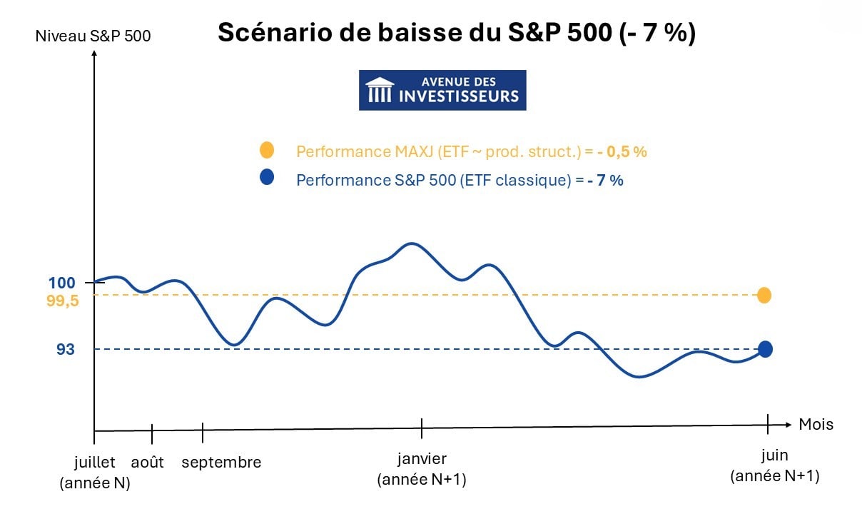 etf maxj produit structuré buffer