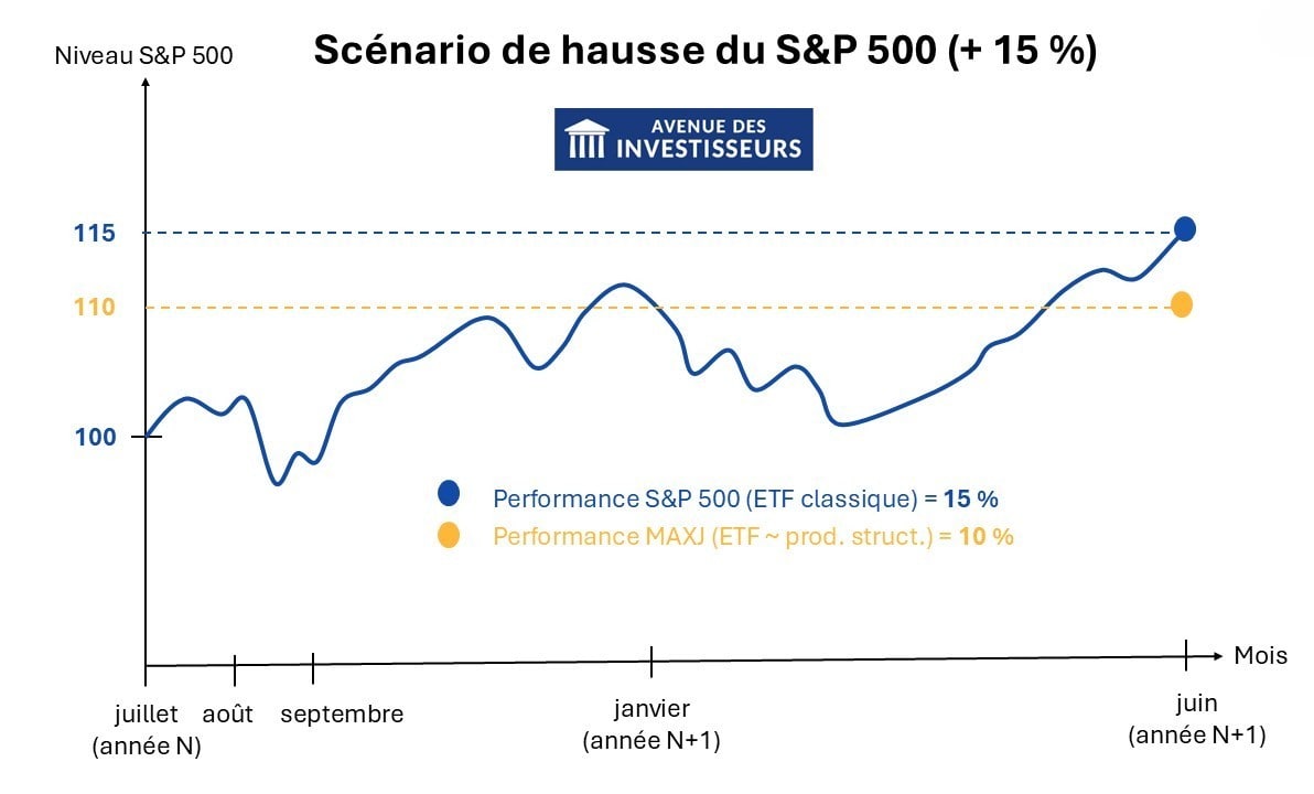 etf maxj produit structuré cap