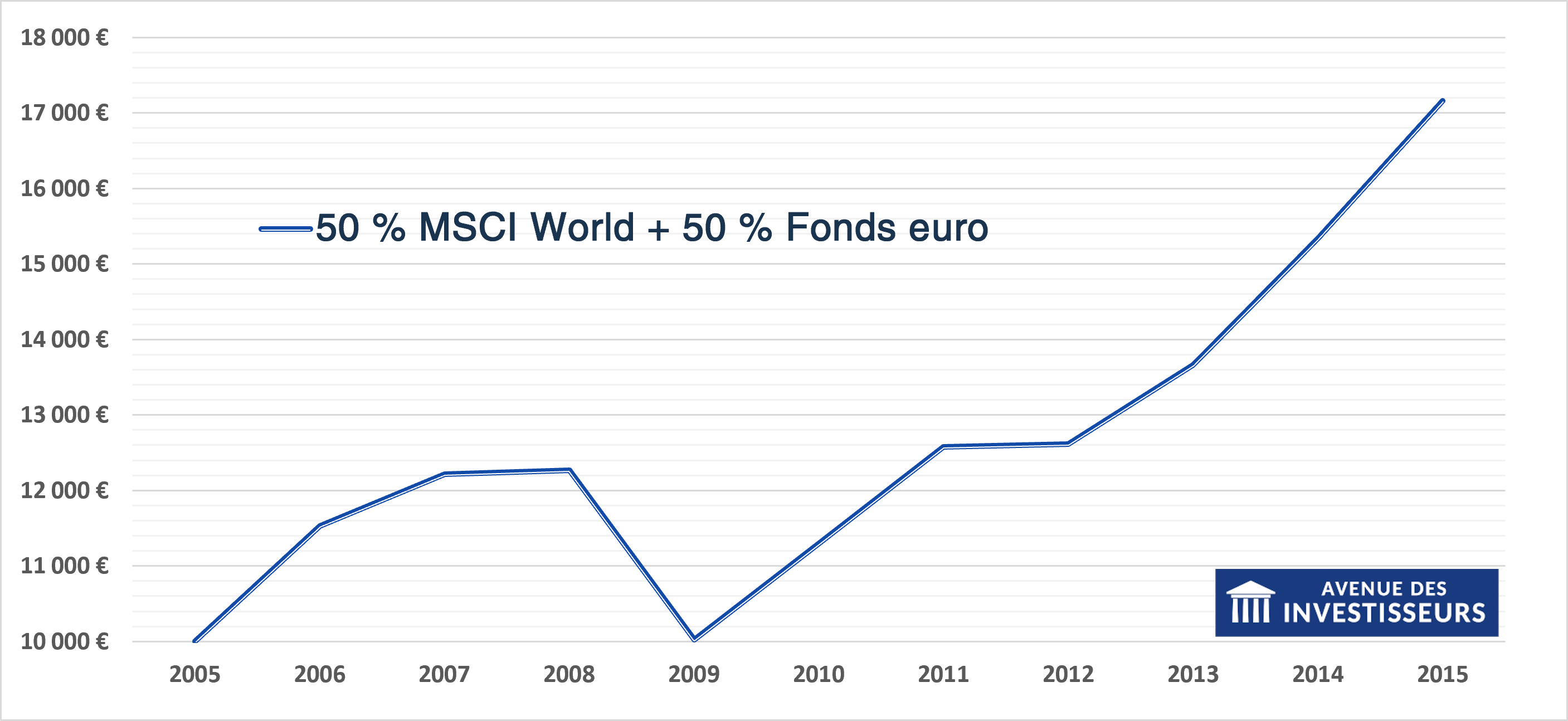 portefeuille msci world fonds euro