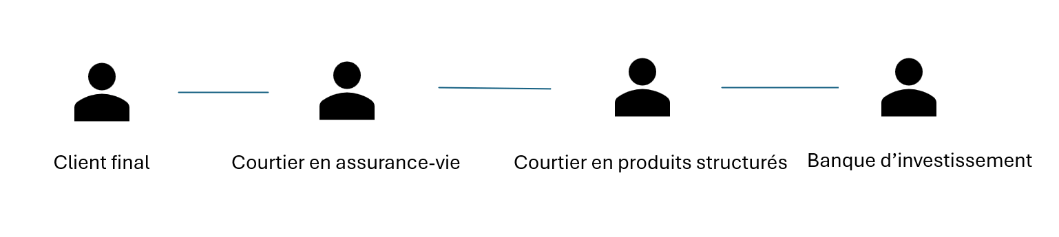 produits structurés courtiers