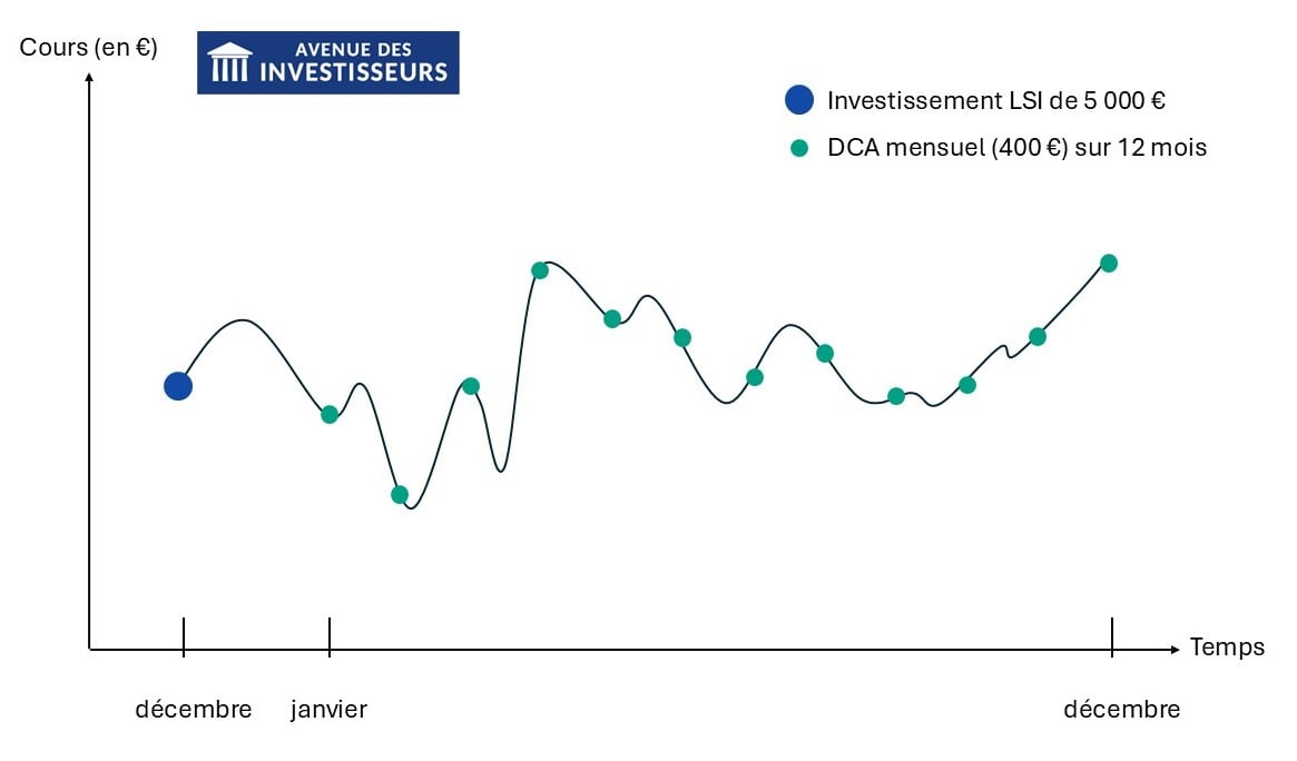 investir en DCA et lump sum investing (LSI)