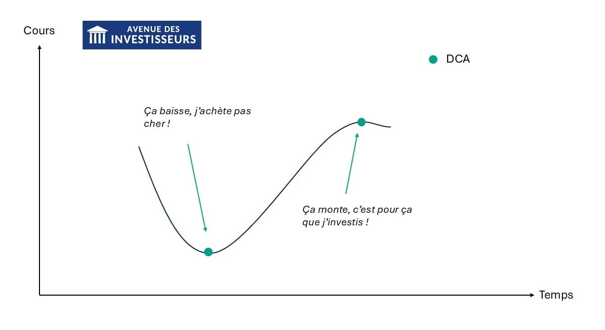 investir en DCA psychologie