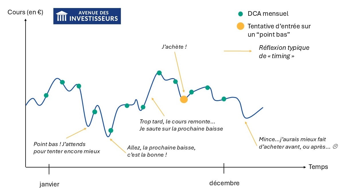 investir en dca ou market timing