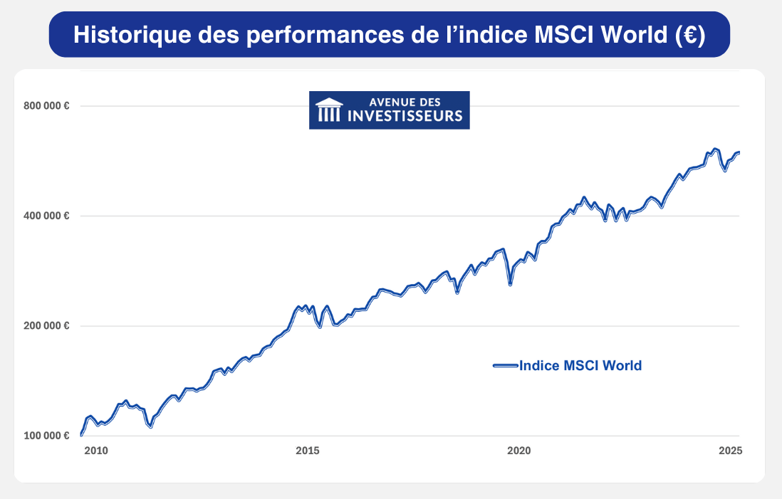msci world eur historique