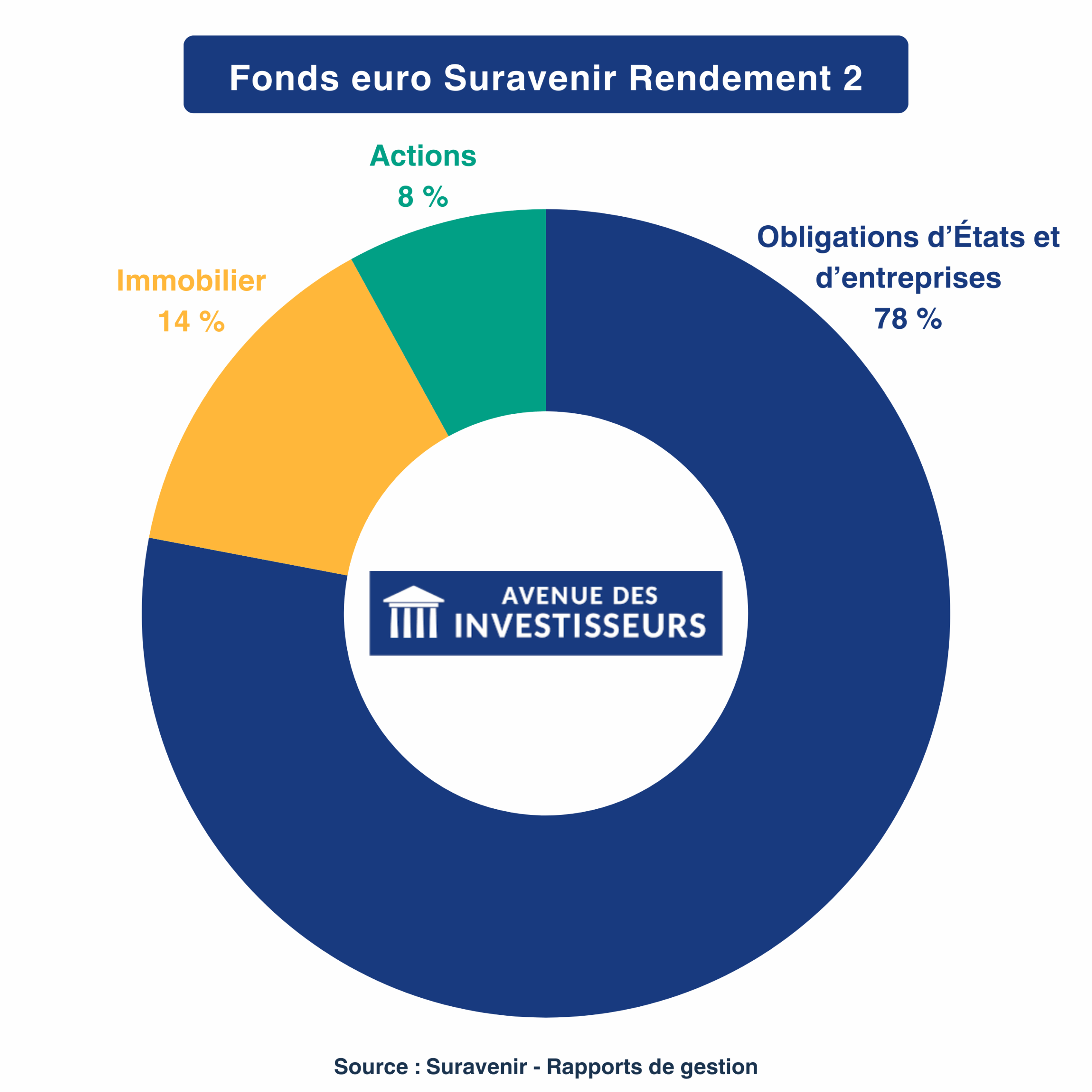 Fonds euro Suravenir Rendement 2