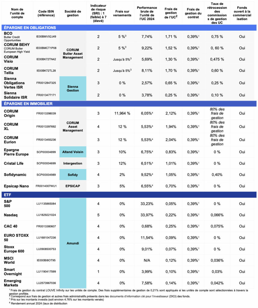 Louve Infinity unités de compte assurance vie