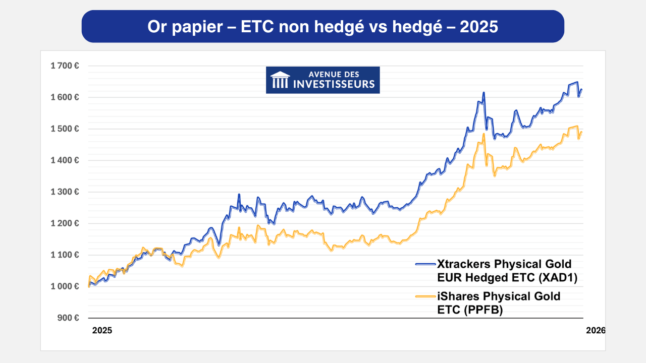 ETF or performances 2025