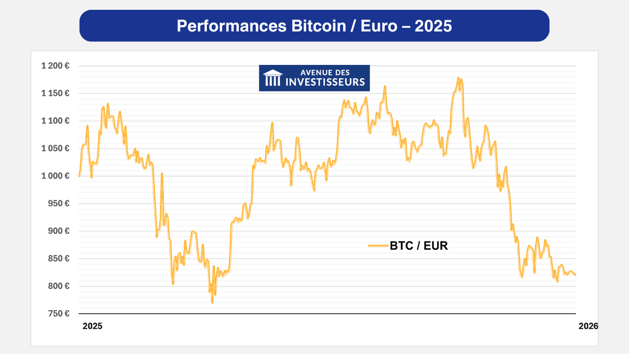 Performances Bitcoin 2025