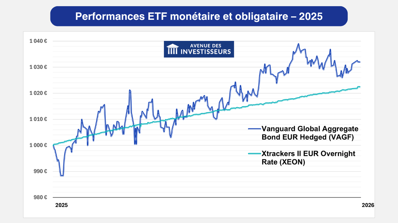 Performances ETF monétaire et obligataire 2025