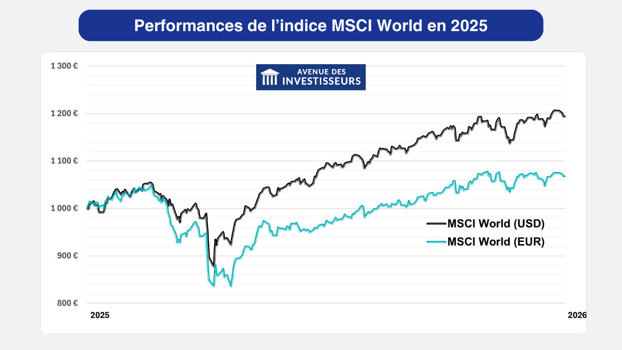 Performances MSCI World 2025