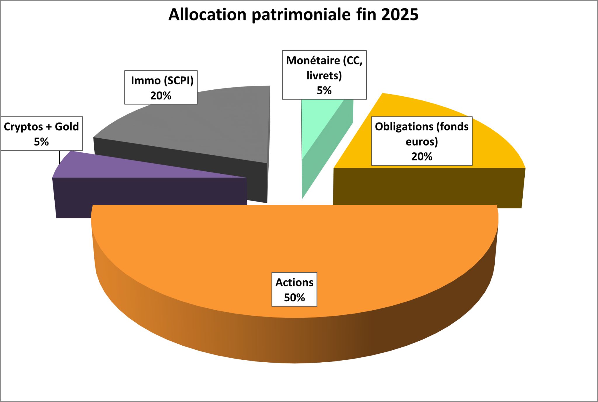 allocation patrimoniale nicolas 2025