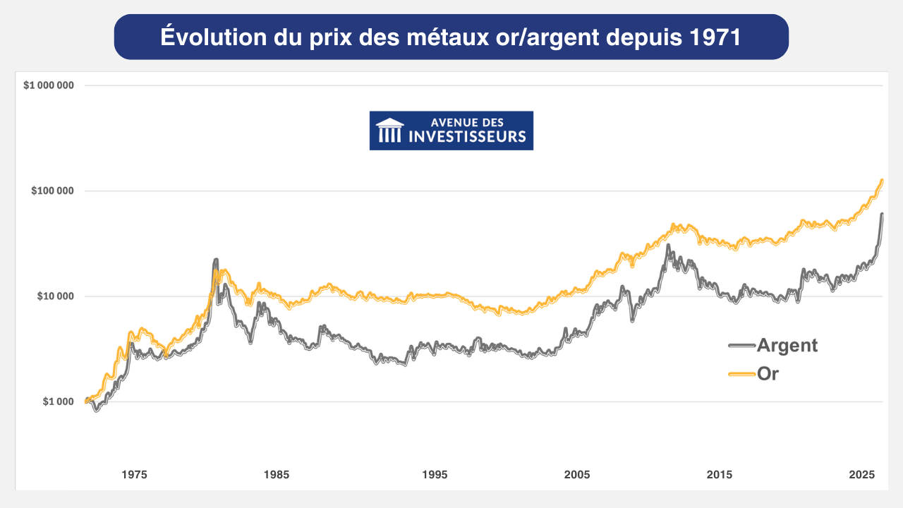 performances or argent