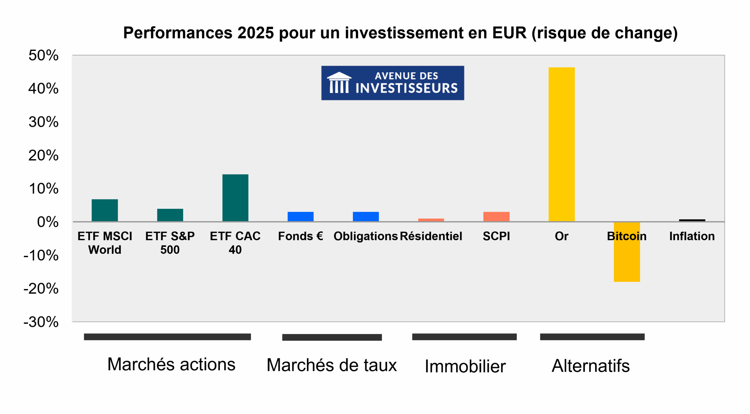 performances placements 2025