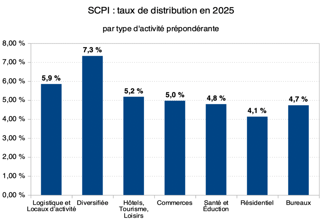 Rendement des SCPI 2025