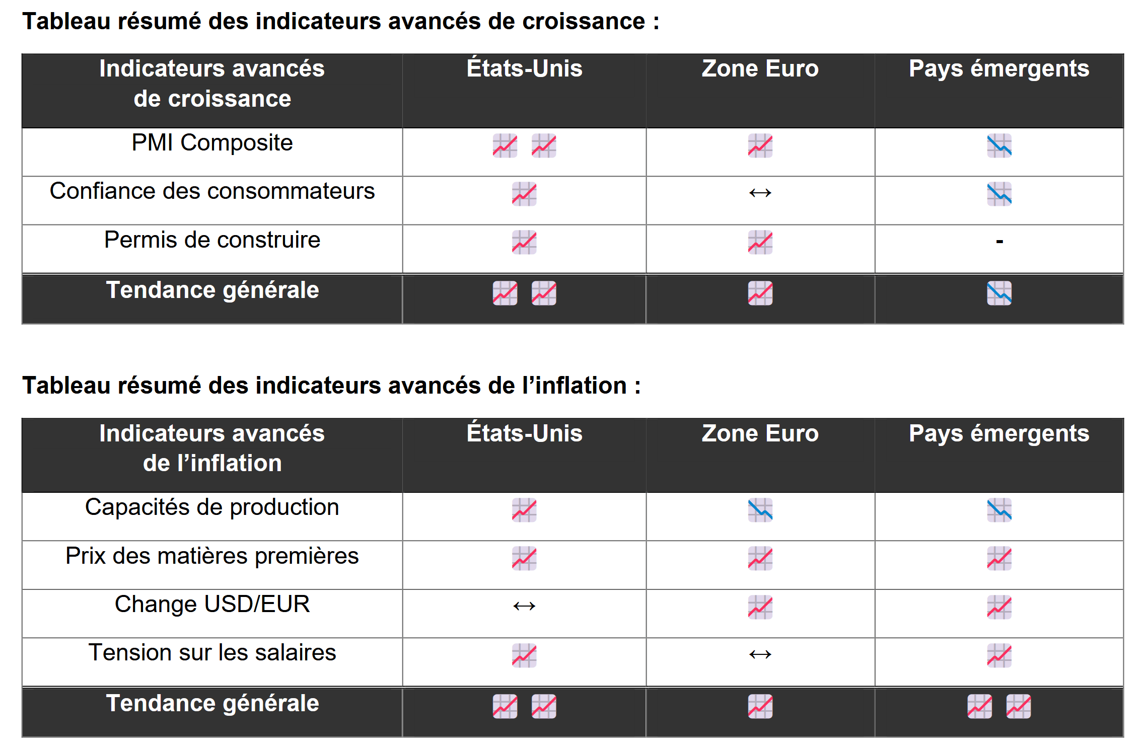 finance indicateurs avancés de croissance et de l'inflation exemple