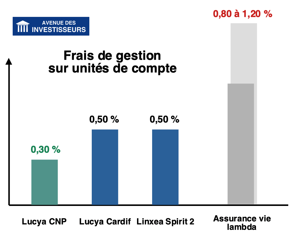 Assurance vie Lucya CNP : frais de gestion sur unités de compte