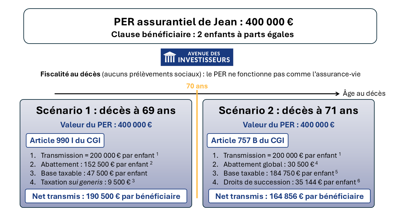 per succession avant ou après 70 ans